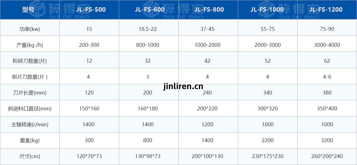 菇木(mu)粉碎(sui)機技(ji)術參數(shu)