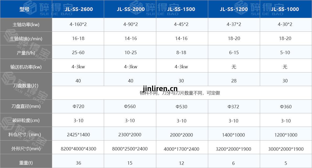 撕(si)碎(sui)機技(ji)術(shu)參數(shu)